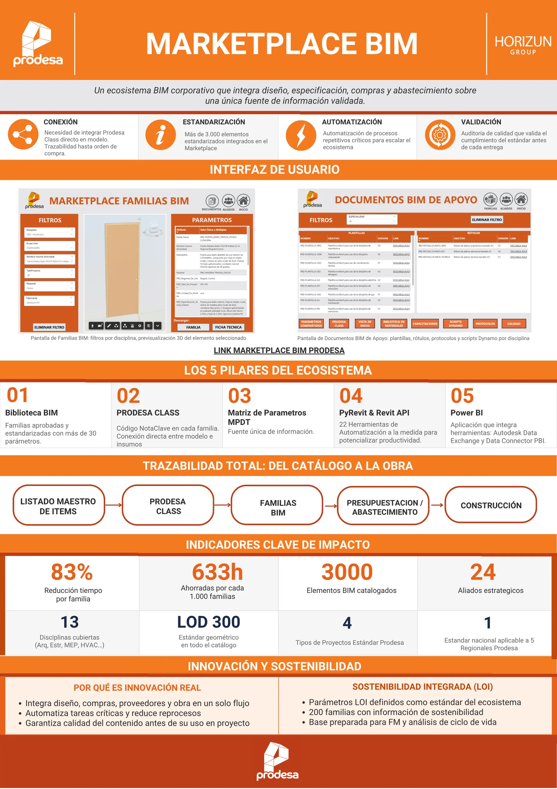 Prodesa BIM Marketplace summary board with indicators and ecosystem pillars