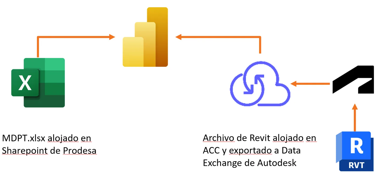 Data flow between Excel, SharePoint, Autodesk Data Exchange, Revit, and Power BI